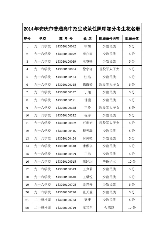 2014年安庆市普通高中招生政策性照顾加分考