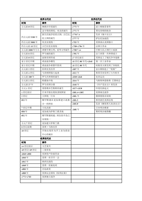 世界古代史、近代史大事表