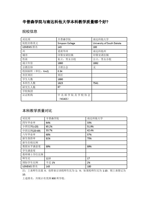 辛普森学院与南达科他大学本科教学质量对比