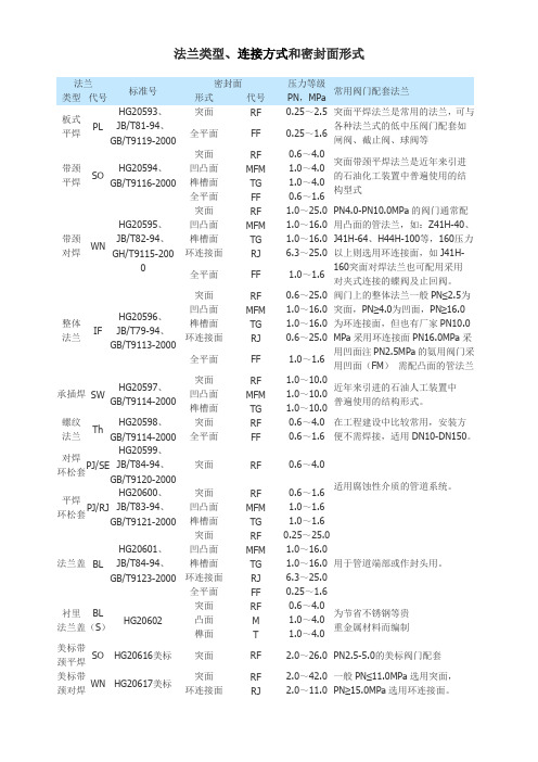 法兰类型、连接方式和密封面形式