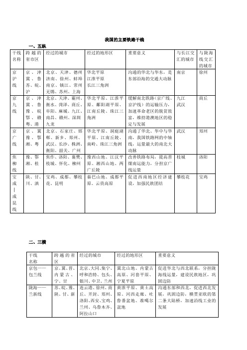 我国主要铁路干线