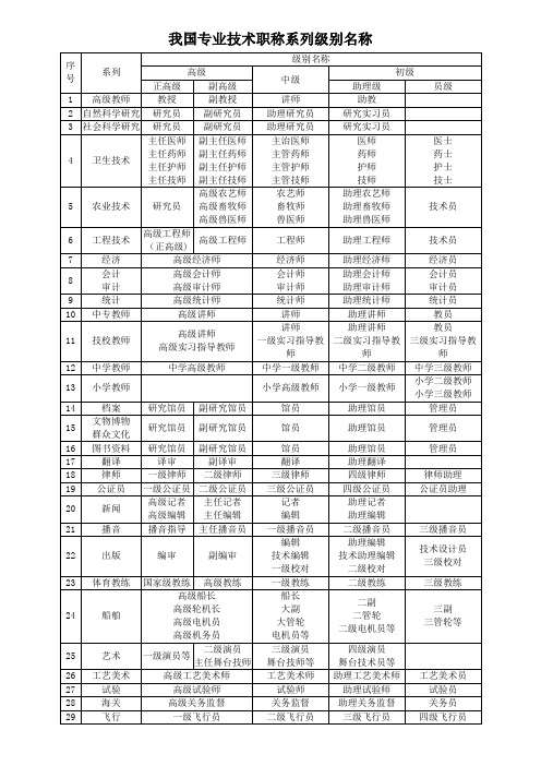 专业技术职称等级分类