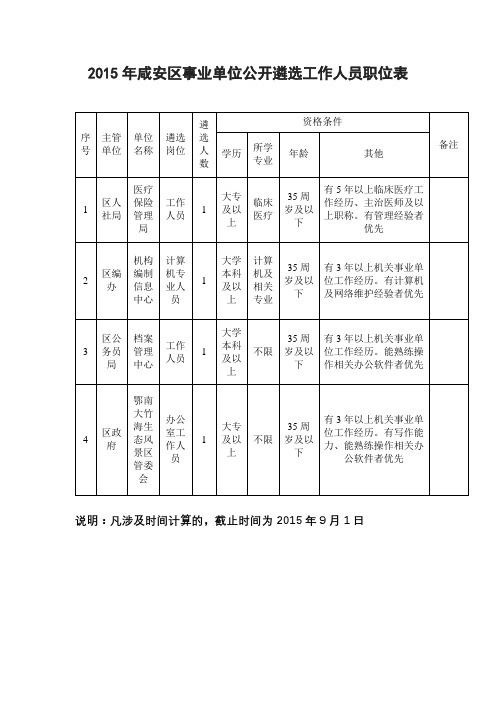 2015年咸安区事业单位公开遴选工作人员职位表【模板】