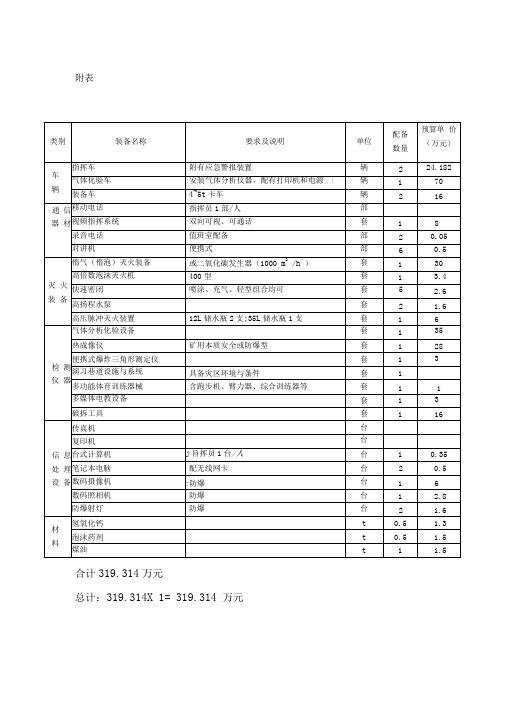 矿山救护大队基本装备配备标准及计划价