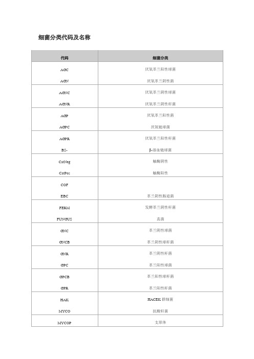 细菌分类代码及名称