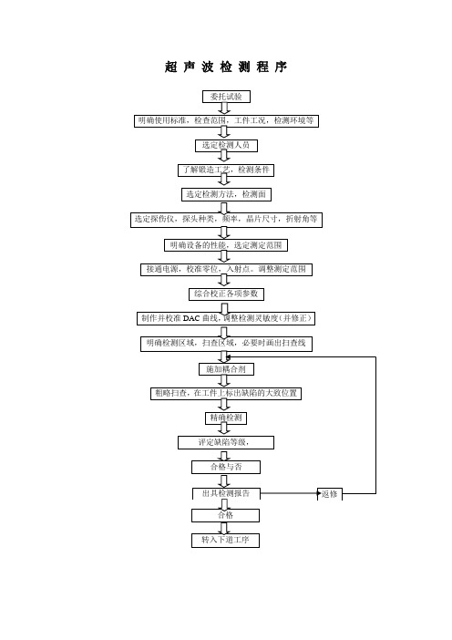 法兰超声波检测程序