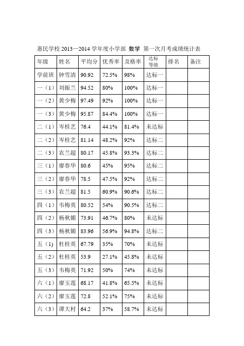 2013—2014学年度小学部月考统计表