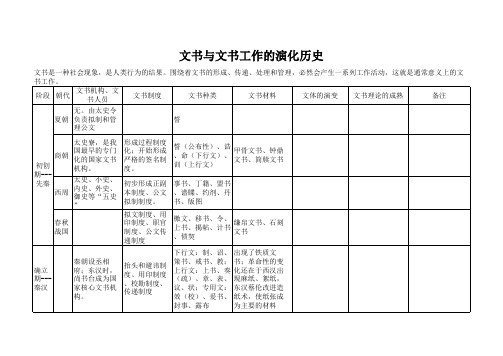 文书和发展历程