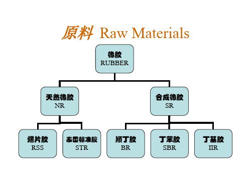 轮胎橡胶原材料介绍