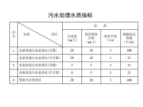 污水指标