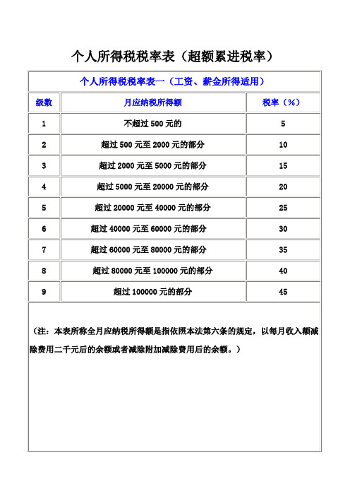 个人所得税税率表(超额累进税率)