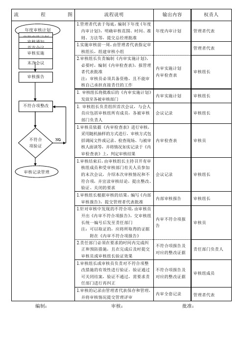 内部审核流程图