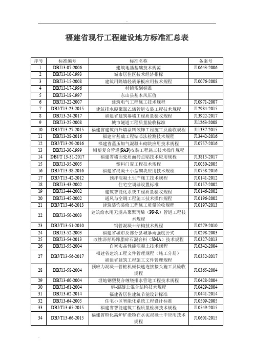 福建省现行工程建设地方标准汇总表