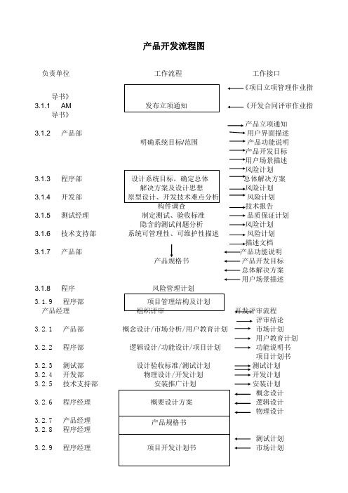 产品开发作业指导书