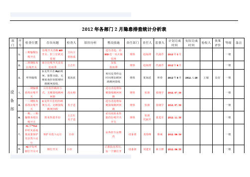 2012年各部门2月隐患排查统计表-2012.03.12