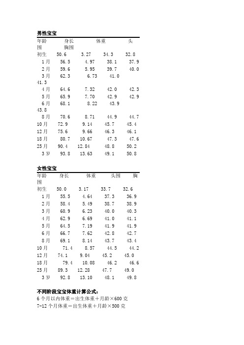 0-3岁宝宝身高、体重、头围、胸围标准对照表