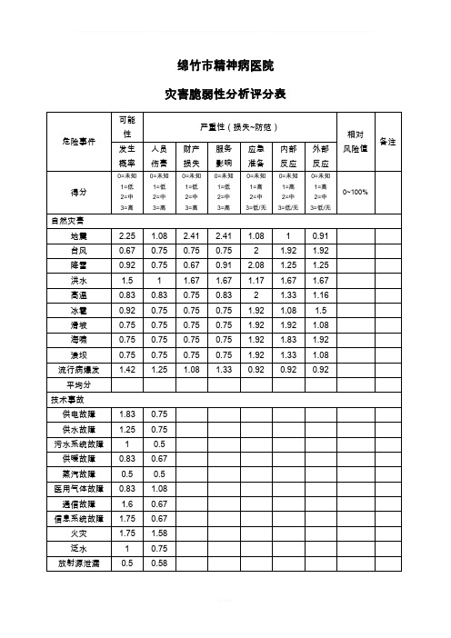 灾害脆弱性分析