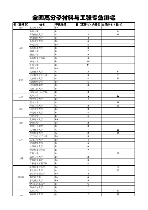 全国高分子材料与工程专业排名