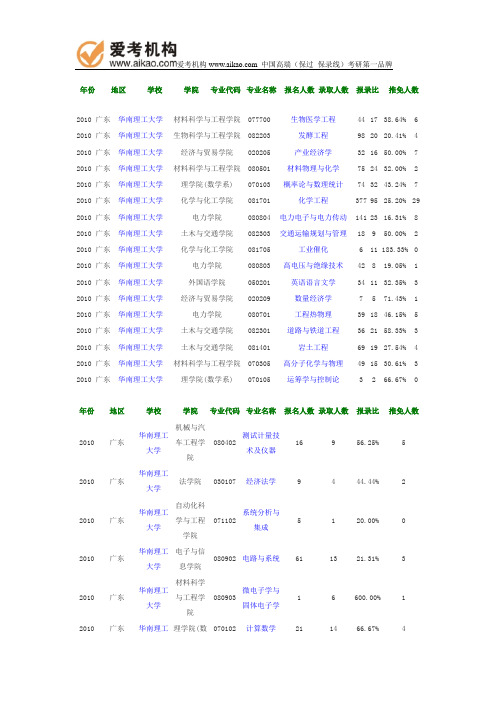 2010年华南理工大学报录比