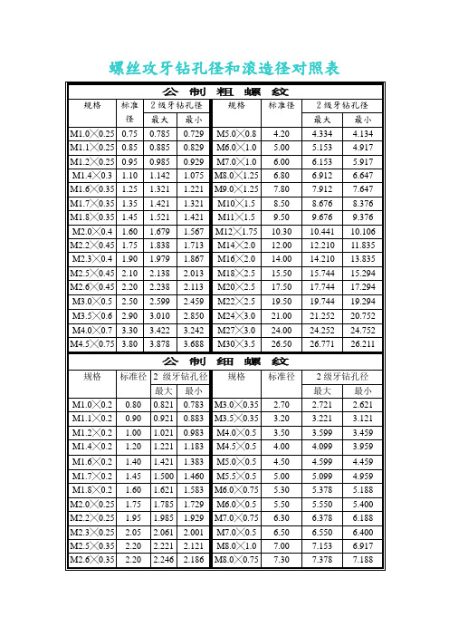 螺丝攻牙钻孔径和滚造径对照李晓明