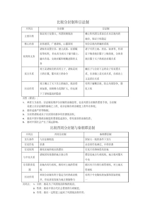 比较分封制和宗法制