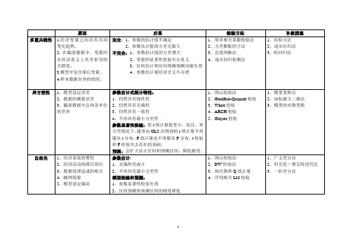 异方差多重共线性自相关的总结