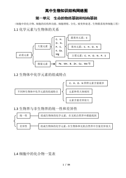 高中生物基础知识结构网络图(详细版)