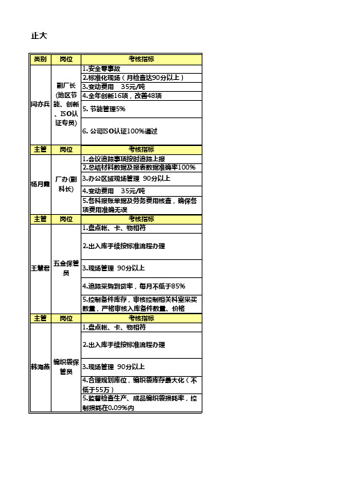 正大2015年饲料厂关键指标考核(2014.11.13