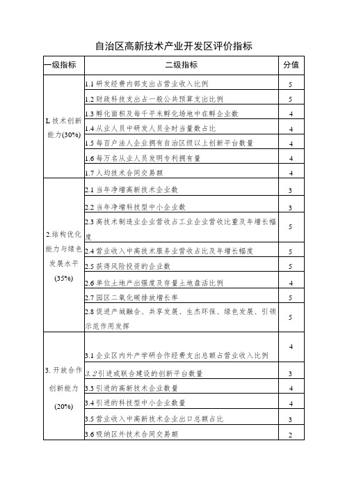 自治区高新技术产业开发区评价指标