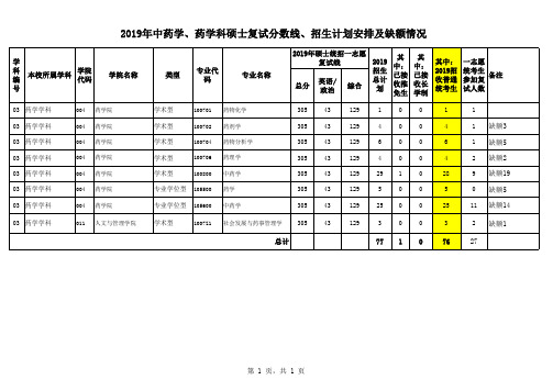 2019年中药学、药学科硕士复试分数线、招生计划安排及缺额