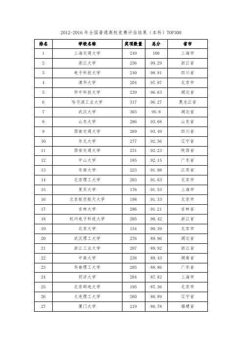 2012-2016年全国普通高校竞赛评估结果(本科)TOP300