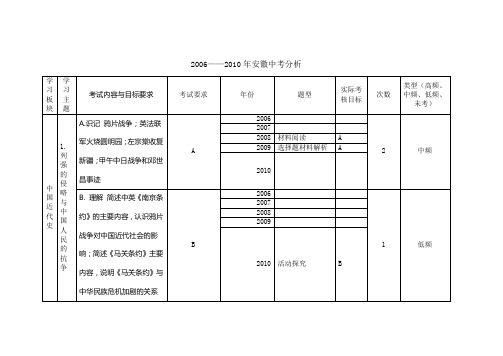 200620年安徽中考分析
