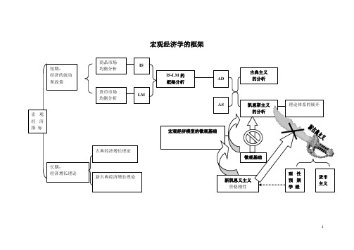 宏观经济学的框架