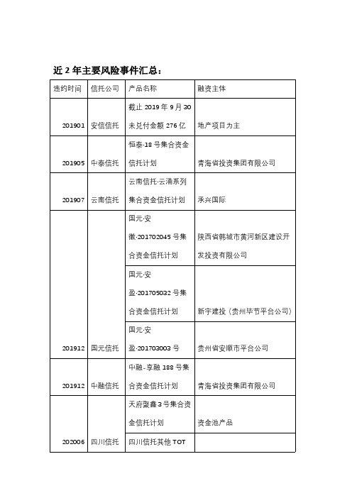 信托业重要风险事件汇总