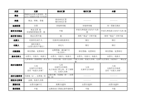 支票、商业汇票、银行汇票、银行本票四种票据的比较