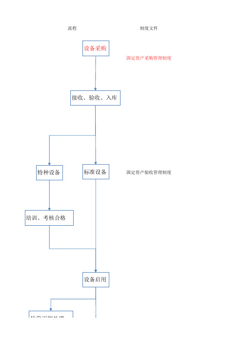 设备管理流程图