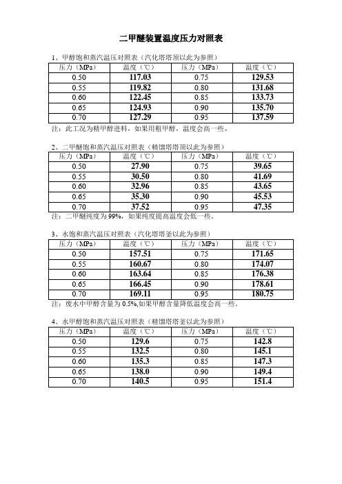 二甲醚装置温度压力对照表