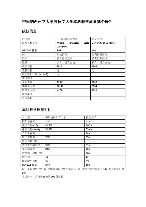 中田纳西州立大学与拉文大学本科教学质量对比