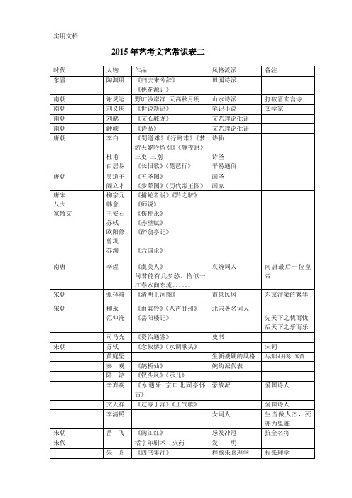 2015艺考--文艺常识表(二)