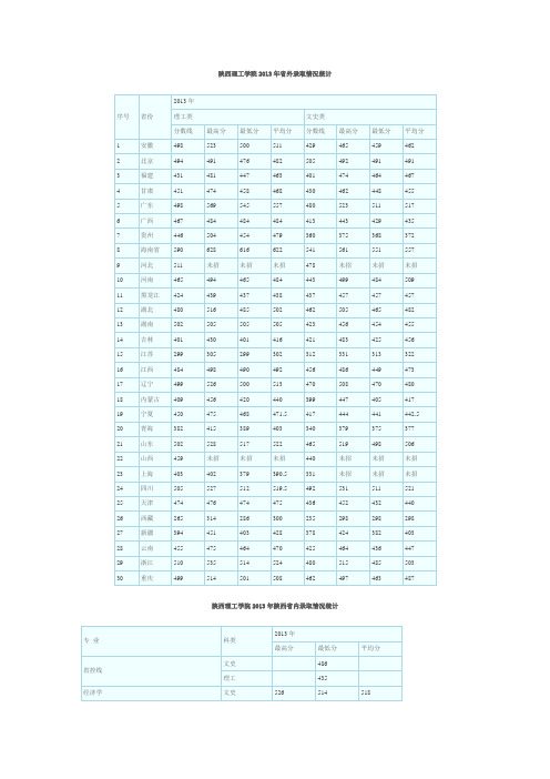 陕西理工学院2012、2013全国各省市录取分数线