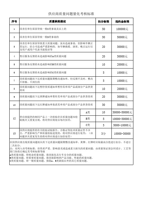 供应商质量问题量化考核标准