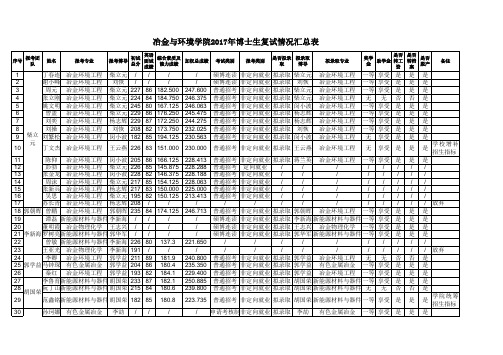 冶金与环境学院2017年博士生复试情况汇总表