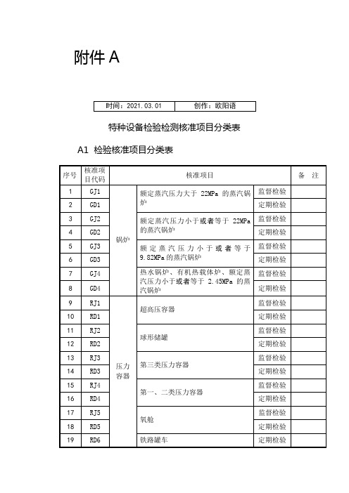 特种设备检验检测核准项目分类表之欧阳语创编