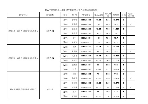 2016年越城区事业单位第二批面试成绩