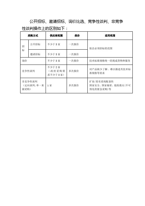 关于招标、询价、谈判等采购方式的操作区别说明