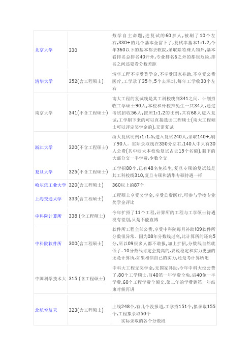 全国34所计算机研究生录取分数线