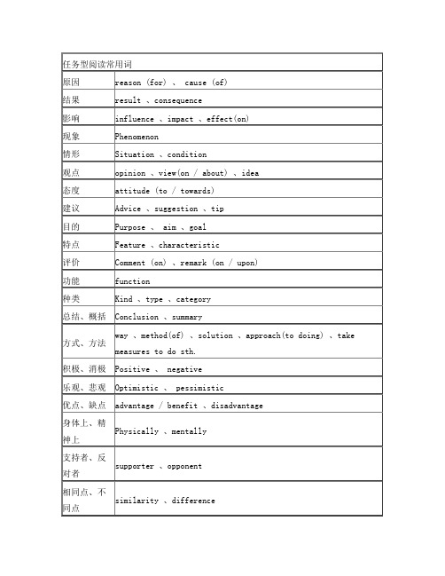 任务型阅读常用词及常用句型转换