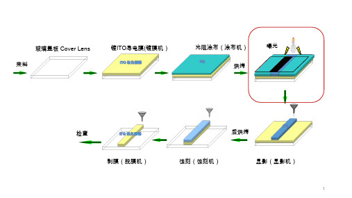 曝光工艺流程示意图PPT幻灯片课件