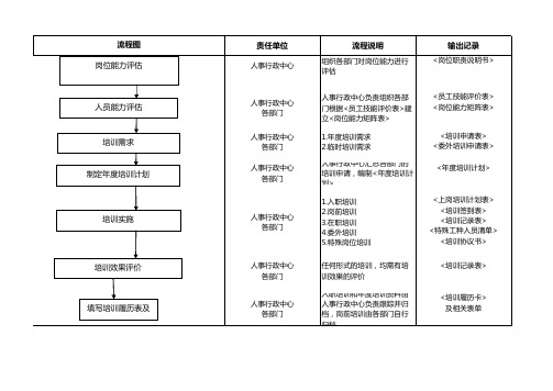 培训流程图