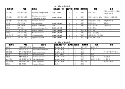 耐盐碱乔木、草本、水生植物整理